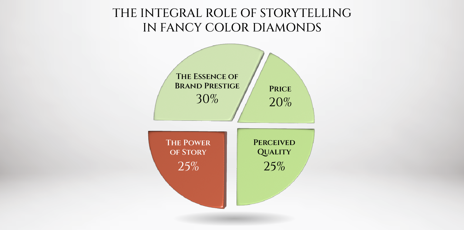 The Integral Role of Storytelling in Fancy Color Diamonds
